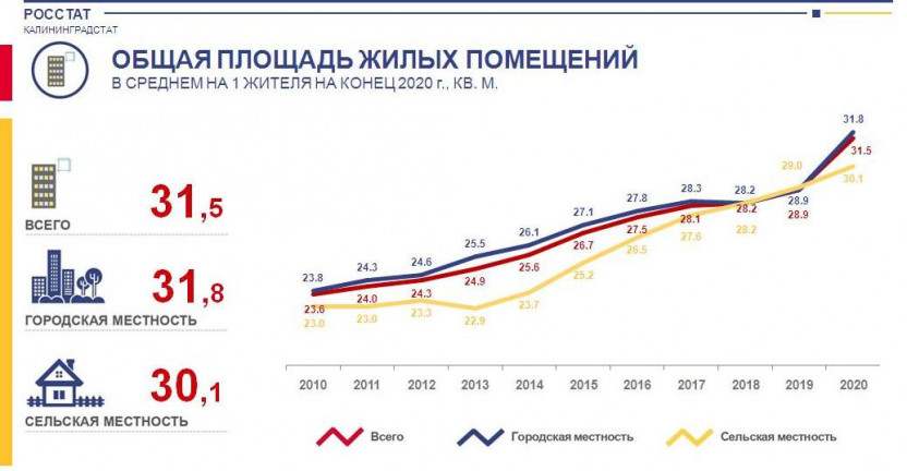 Отдельные показатели жилищного фонда Калининградской области на конец 2020 года